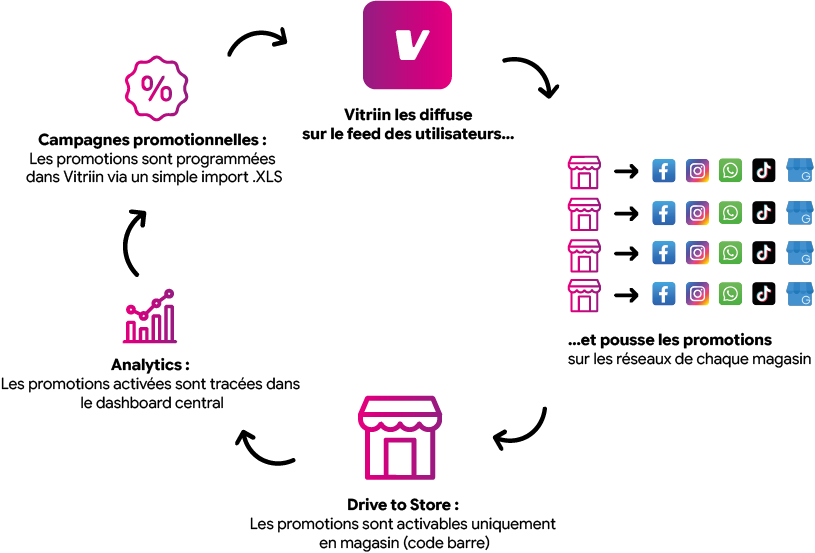 Schéma Vitriin : les promotions sont programmées via un import XLS, Vitriin les diffuse sur le feed de chaque magasin (Facebook, Instagram, WhatsApp, TikTok, Google Business), elles sont activables en magasin via code-barre, et tracées dans le dashboard central.